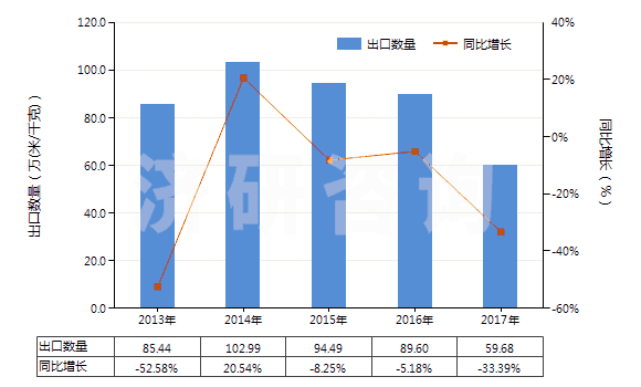 2013-2017年中國聚丙烯腈及變性短纖＜85%與其他纖維混紡布(HS55152900)出口量及增速統(tǒng)計